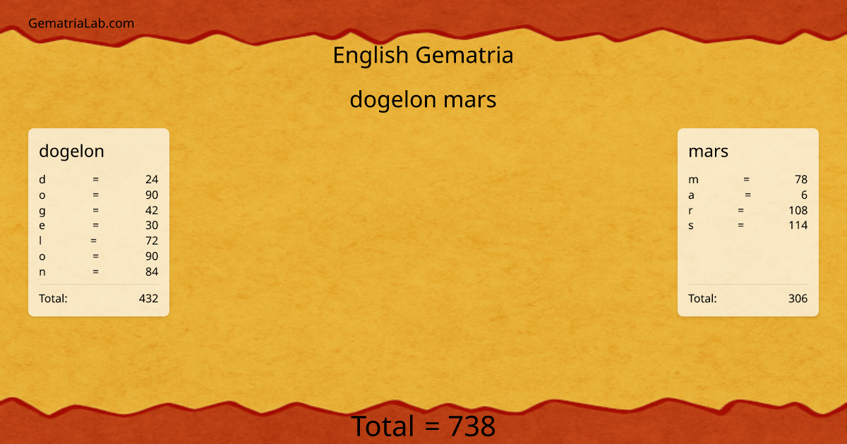 dogelon mars in english Gematria